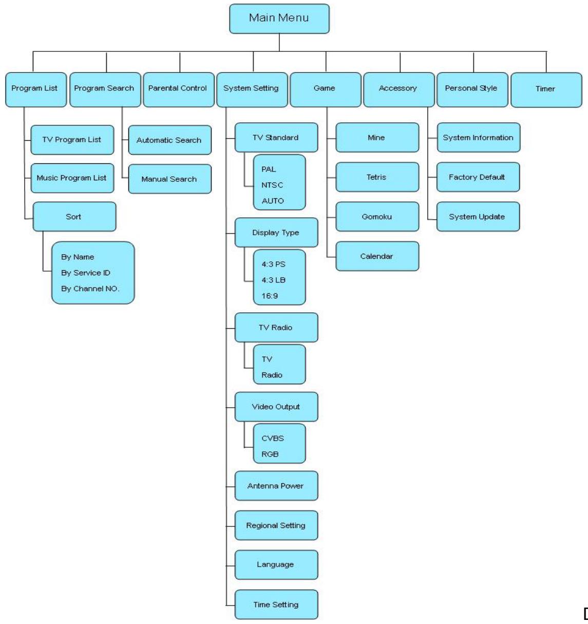 STRONG SRT 50 - Structure du menu - 1