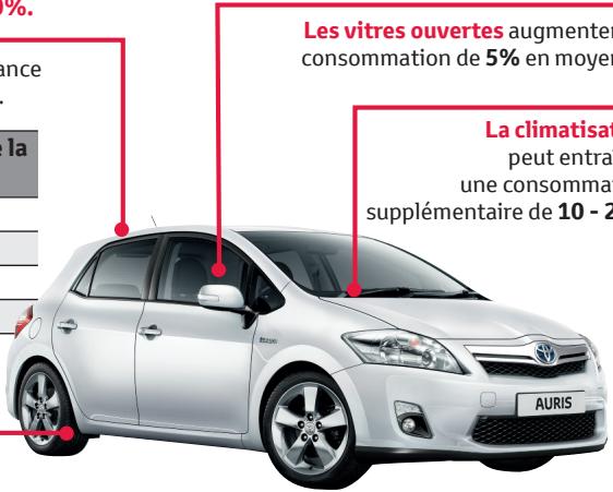 TOYOTA AURIS HYBRIDE - Economies potentielles totale de 20 à 30%. - 1