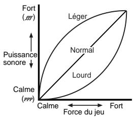 KORG C-320 - Réglage du toucher - 1