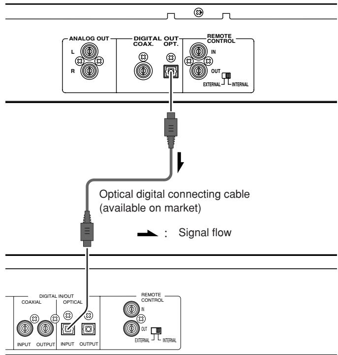 MARANTZ CD5400 - - Connecting the optical output connector - 1