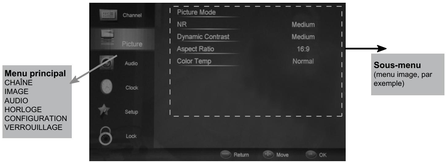 HAIER LE22G690CF - Utilisation et navigation dans le menu - 1