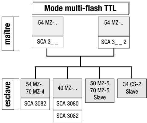 METZ MECABLITZ 54 MZ-3 - Mode multi-flash TTL metz sans fil - 2