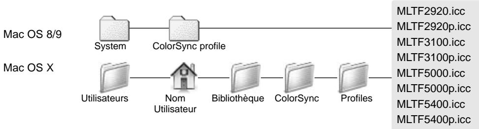 MINOLTA DIMAGE SCAN - Profils de couleur du scanner - 2