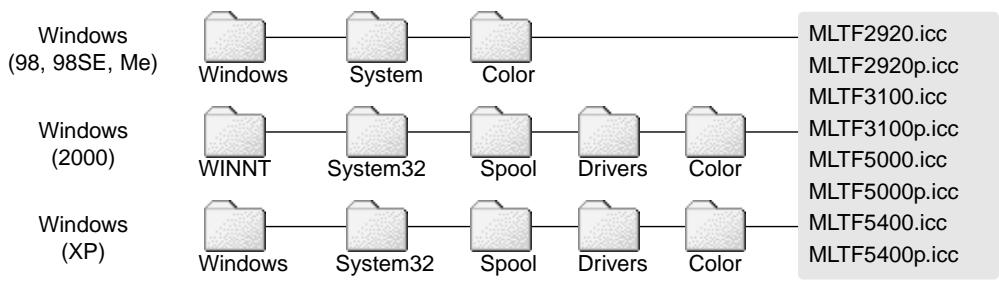 MINOLTA DIMAGE SCAN - Profils de couleur du scanner - 1