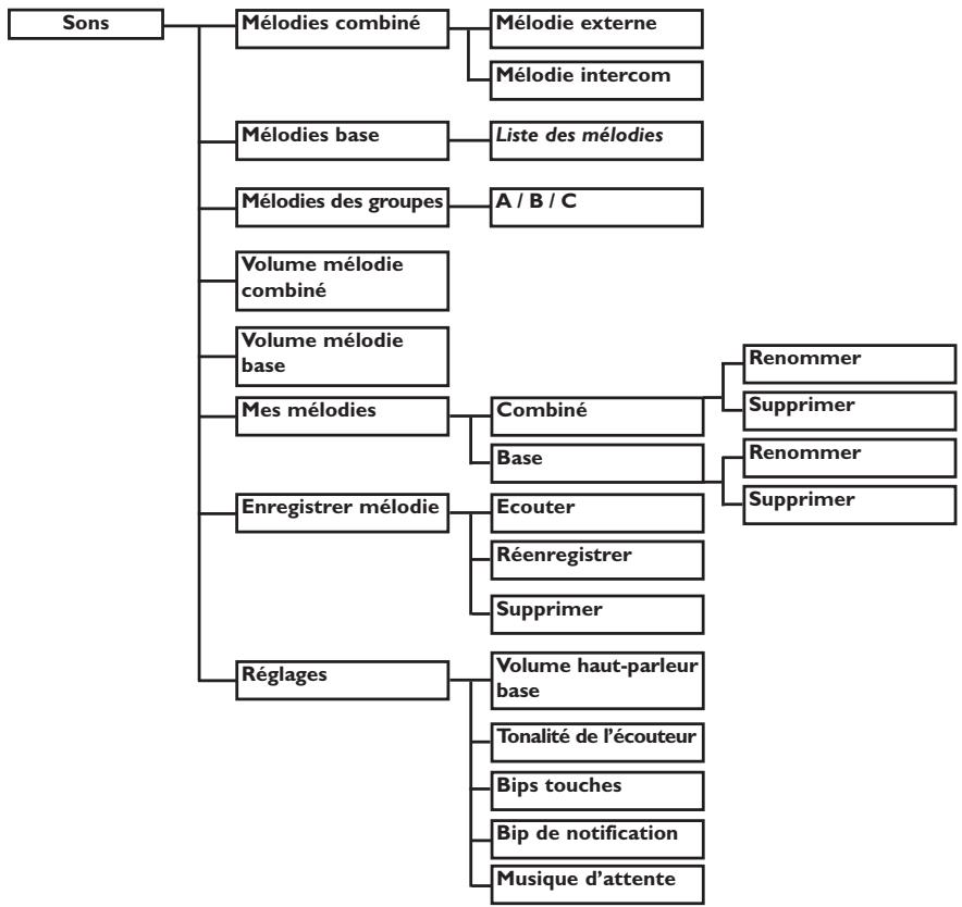 ORANGE DECT 511 - Structure des menus - 12