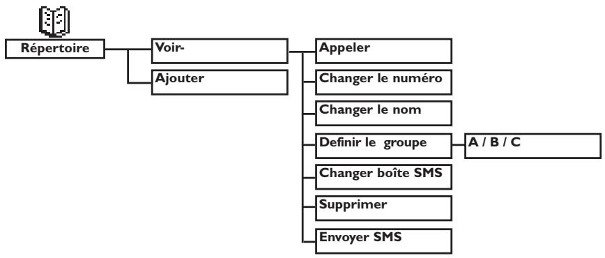 ORANGE DECT 511 - Structure des menus - 6
