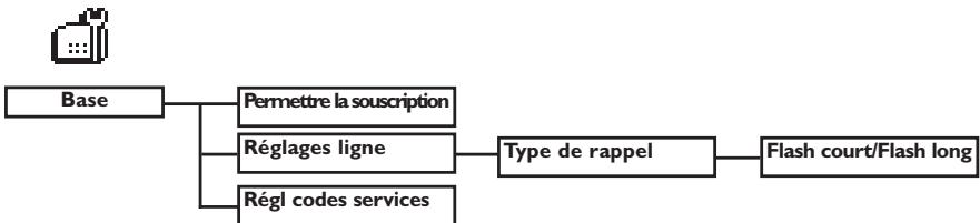 ORANGE DECT 511 - Structure des menus - 13