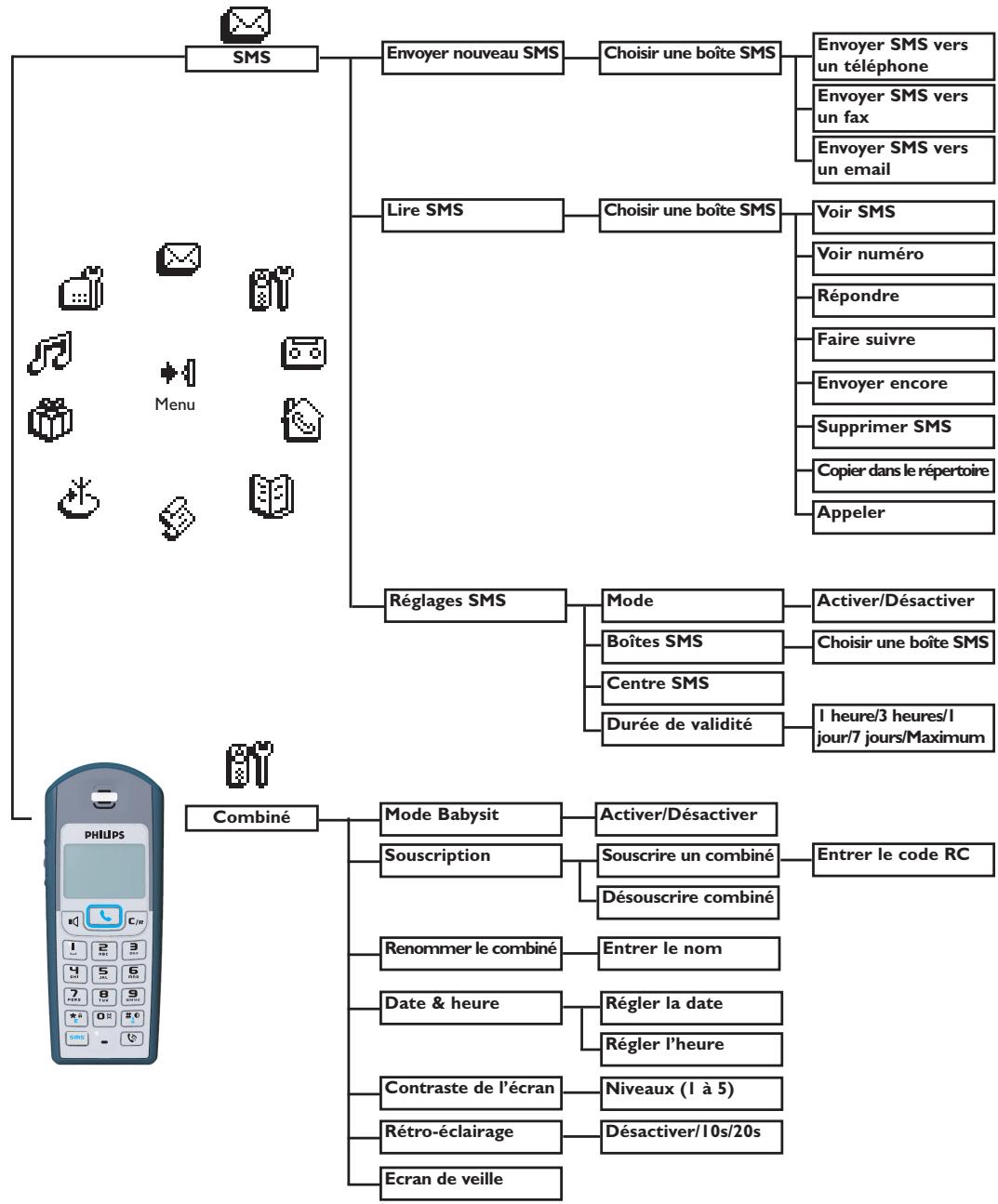 ORANGE DECT 511 - Structure des menus - 1