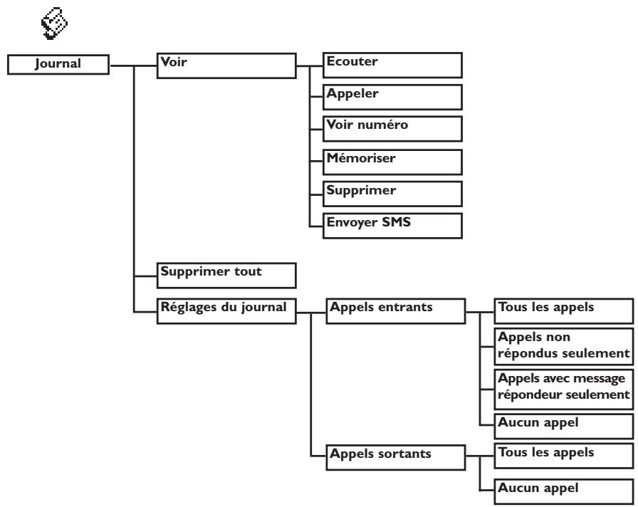 ORANGE DECT 511 - Structure des menus - 7