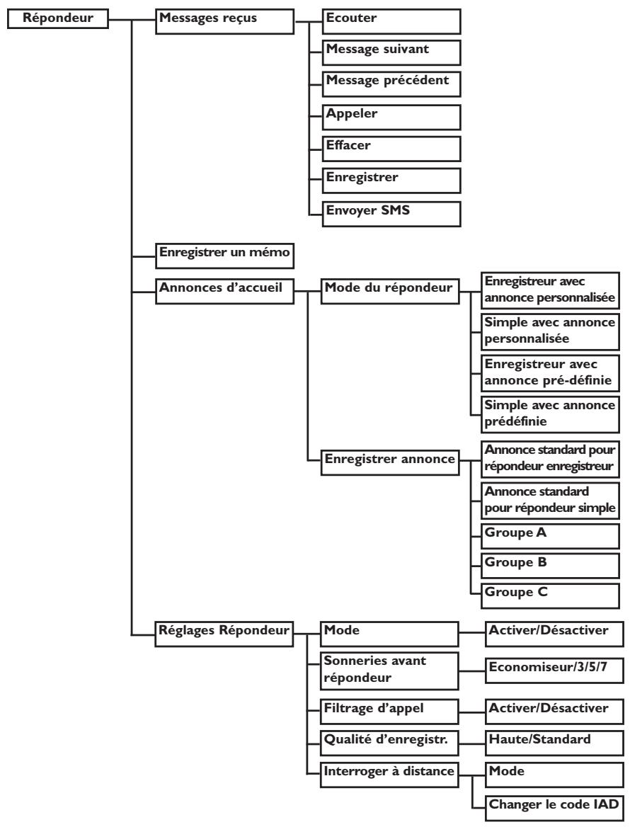 ORANGE DECT 511 - Structure des menus - 3
