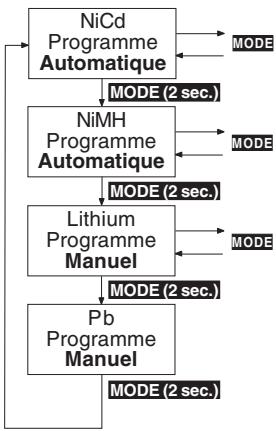 GRAUPNER ULTRAMAT 14 PLUS - Sélection des groupes de programmes de charge - 1