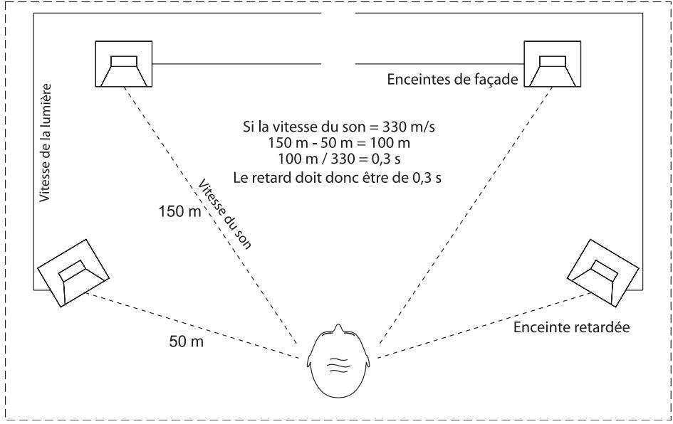 SOUNDCRAFT SPIRIT E - Utilisation des délais en SONORISATION - 1