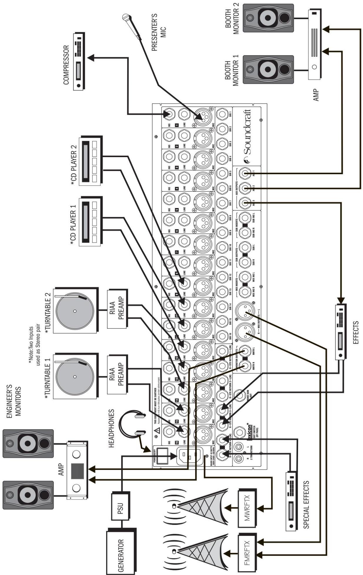 SOUNDCRAFT FX16II - UTILISATION DE VOTRE CONSOLE - 6