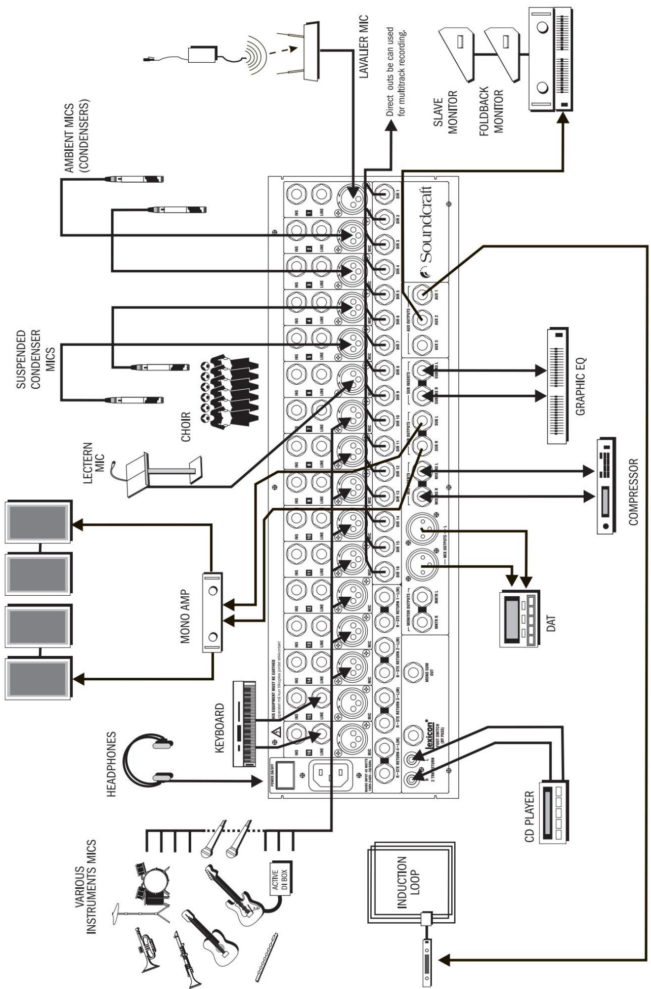 SOUNDCRAFT FX16II - UTILISATION DE VOTRE CONSOLE - 5