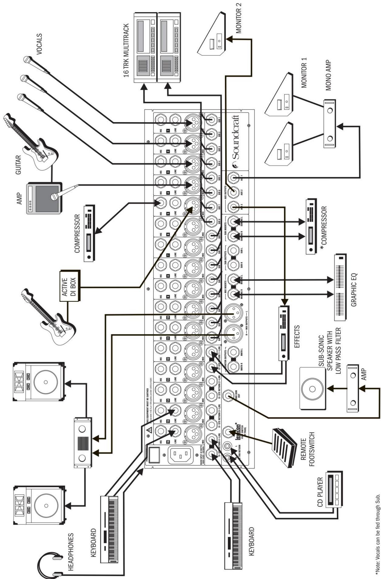 SOUNDCRAFT FX16II - UTILISATION DE VOTRE CONSOLE - 2