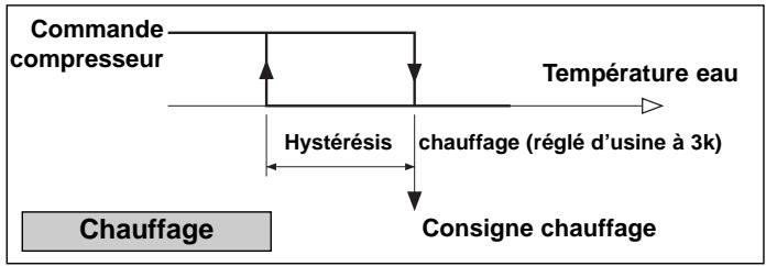 TECHNIBEL PHR 11 - - MODES de fonctionnement - 2