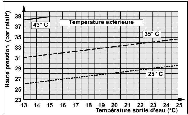 TECHNIBEL PHR 11 - - Dépannage - 8