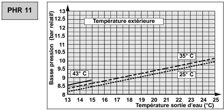 TECHNIBEL PHR 11 - - Dépannage - 9