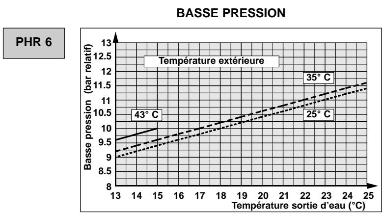 TECHNIBEL PHR 11 - - Dépannage - 5