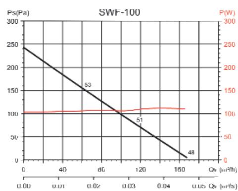 UNELVENT AÉRATEURS VMP SWF - Dimensions (mm) - 2