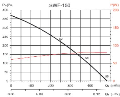 UNELVENT AÉRATEURS VMP SWF - Dimensions (mm) - 3