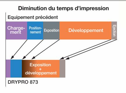 KONICA DRYPRO 873 - Il est petit parce qu'il est rapide – un processus de refroidissement accéléré - 1