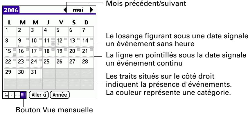 PALM TUNGSTEN E - Utilisation de la vue mensuelle - 1