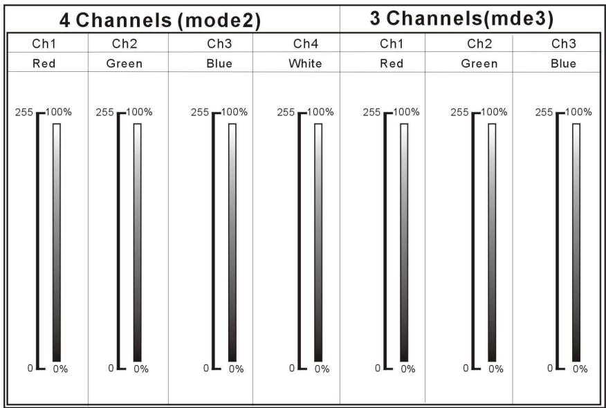 JBSYSTEMS LIGHT LD-POWER 60 - Exemples de paramétrage pour différents types de configuration DMX: - 1