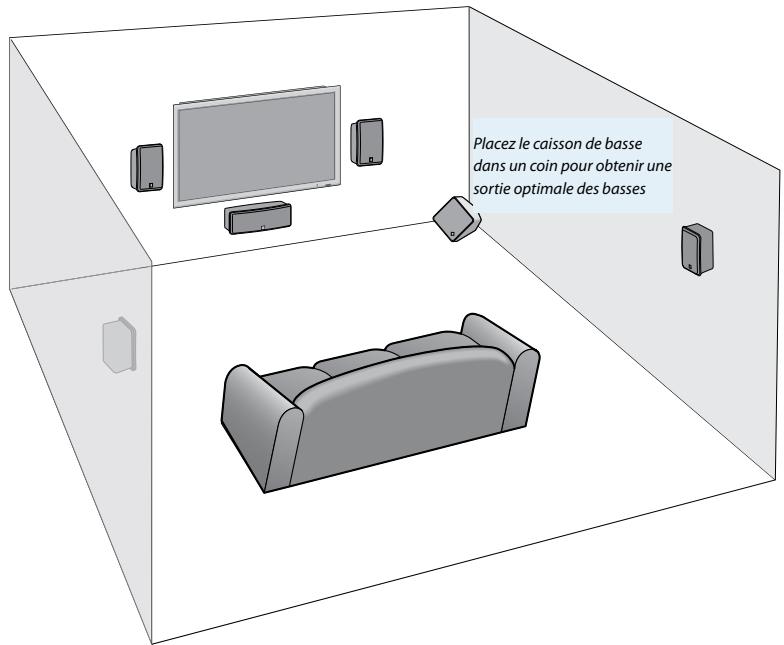 BOSTON ACOUSTICS SOUNDWARE SUB - Positionnement - 1