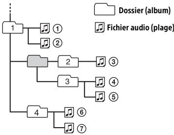 SONY MEX-N5200BT - Ordre de lecture des fichiers audio - 1
