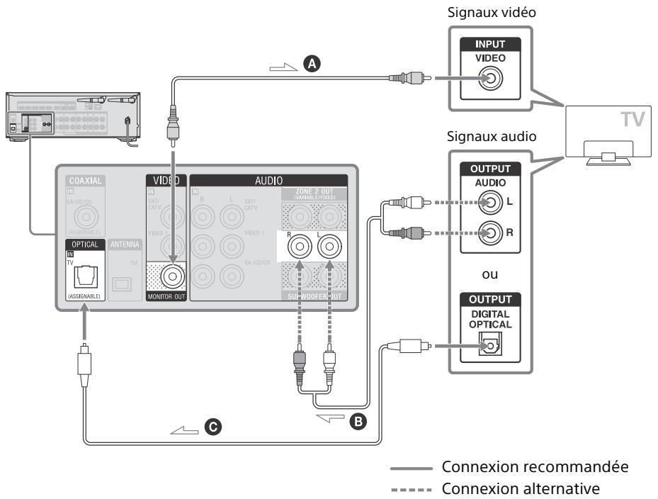 SONY STR DN1080 - Raccordement d'un téléviseur sans prise HDMI - 1