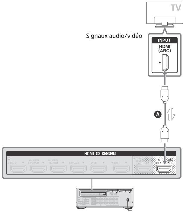 SONY STR DN1080 - Raccordement d'un téléviseur compatible avec la fonction audio return channel (ARC) via une connexion HDMI - 1