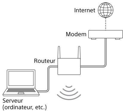 SONY STR DN1080 - En cas d'utilisation de la connexion par réseau local câble - 1