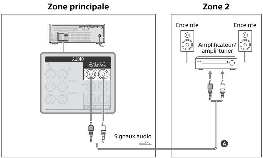 SONY STR DN1080 - Raccordement d'un autre amplificateur dans la zone 2 - 1