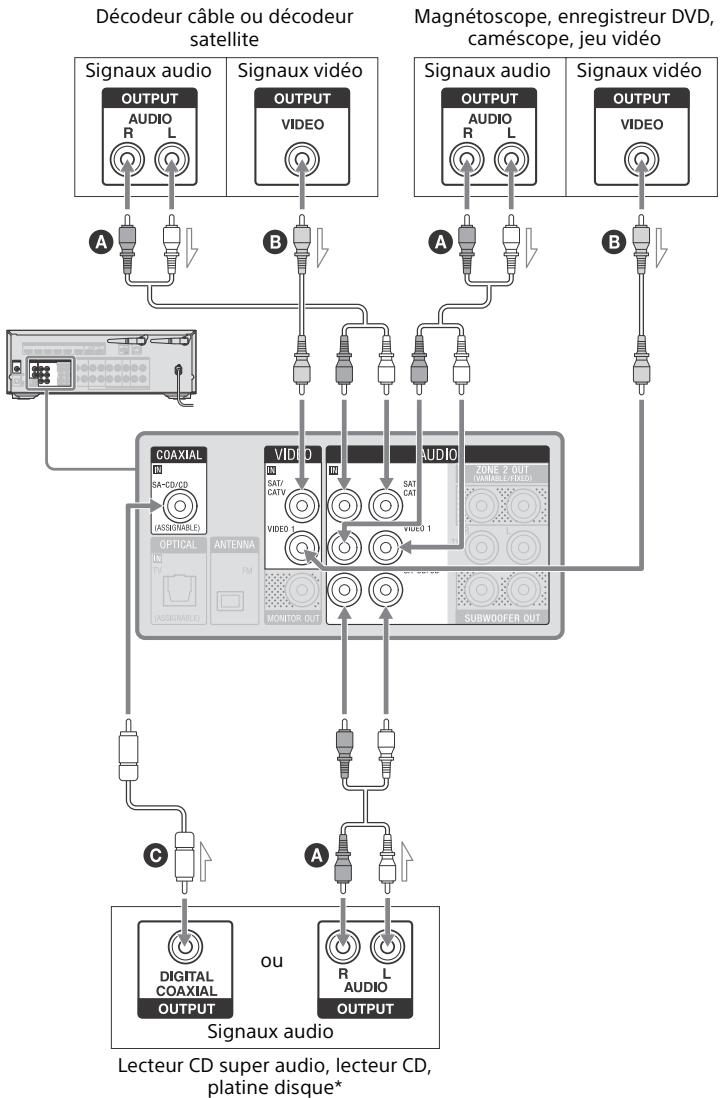 SONY STR DN1080 - Connexions d'appareils à l'aide d'autres prises que les prises HDMI - 1