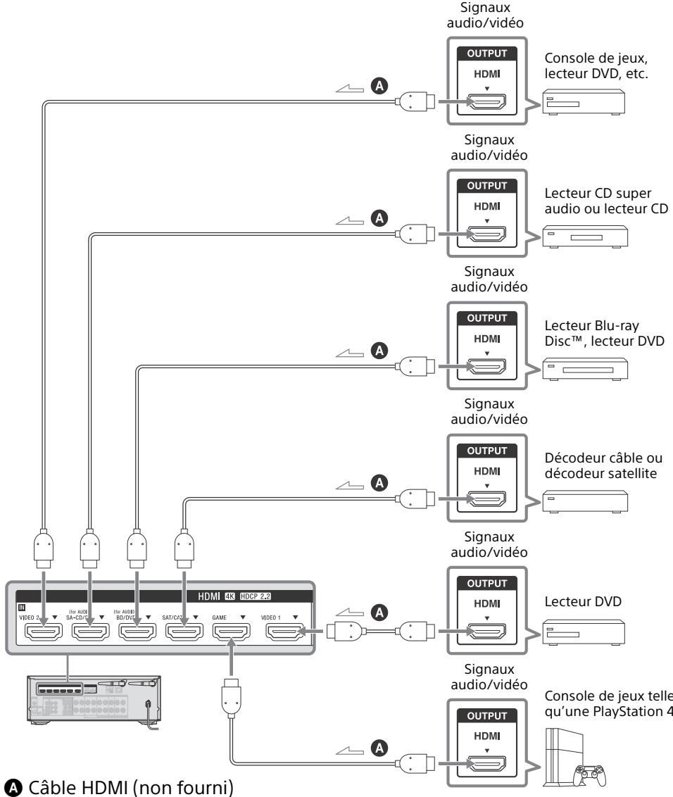 SONY STR DN1080 - Raccordement d'appareils dotés de prises HDMI - 1