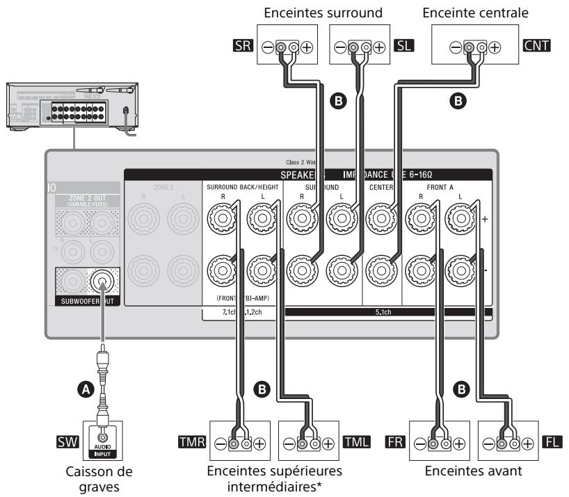 SONY STR DN1080 - Système d'enceintes 5.1.2 canaux utilisant des enceintes supérieures intermédiaires - 1