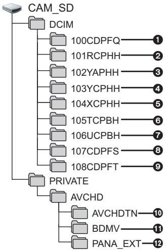 PANASONIC HC-VX870 - Exemple de structure de dossier sur une carte SD : - 1