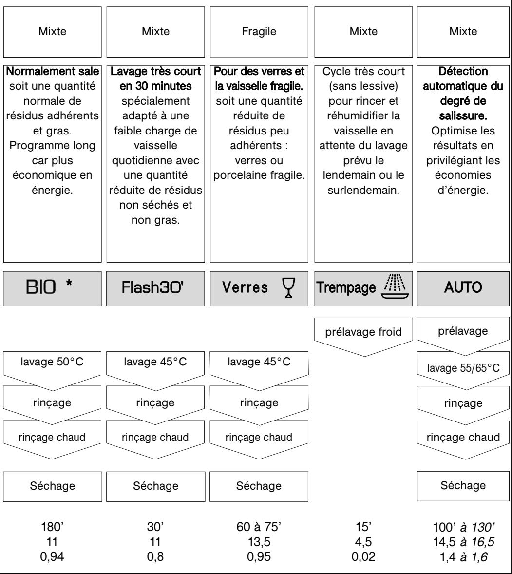 BRANDT VH1472J - / Les programmes de LAVAGE - 1