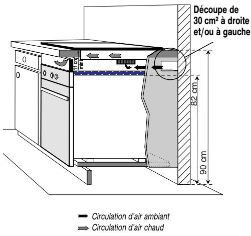 Découpe de 30 cm² à droite et/ou à gauche 82 cm 90 cm → Circulation d'air ambiant → Circulation d'air chaud