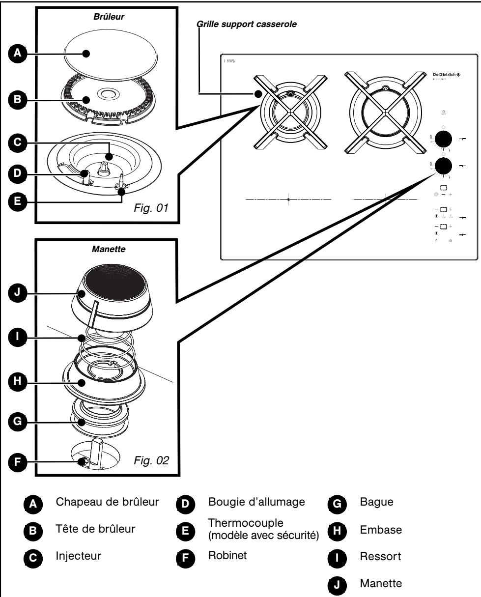 Brûleur Grille support casserole A B C D E Fig. 01 De Districh Manette J I H G F Fig. 02 A Chapeau de brûleur D Bougie d'allumage G Bague B Tête de brûleur E Thermocouple H Embase C Injecteur F Robinet I Ressort J Manette