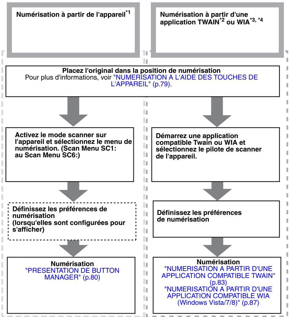 SHARP 6020 - Presentation de la numerisation - 1