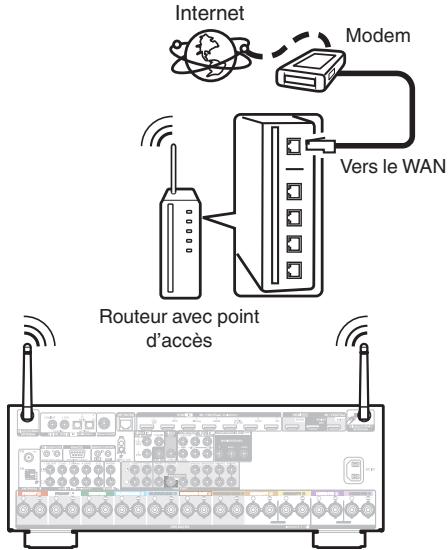 DENON AVRX4300 - Configuration LAN sans fil - 1