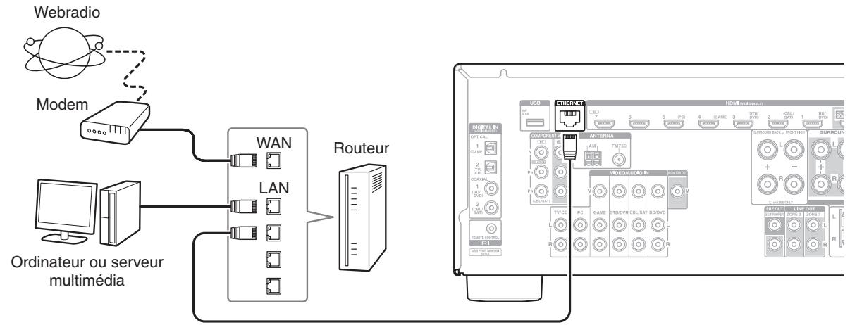 ONKYO TX-NR616 - Connexion au réseau (optionnel) - 1