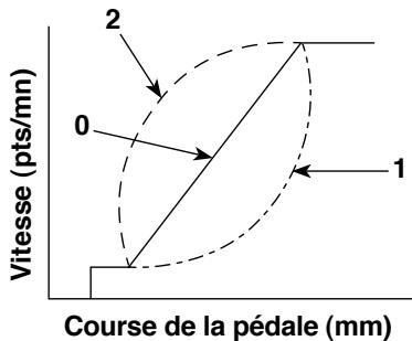 JUKI DDL 5550-4 - Fonctionnement selon la valeur sélectionnée pour le paramètre - 13