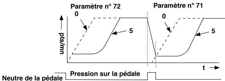 JUKI DDL 5550-4 - Fonctionnement selon la valeur sélectionnée pour le paramètre - 10