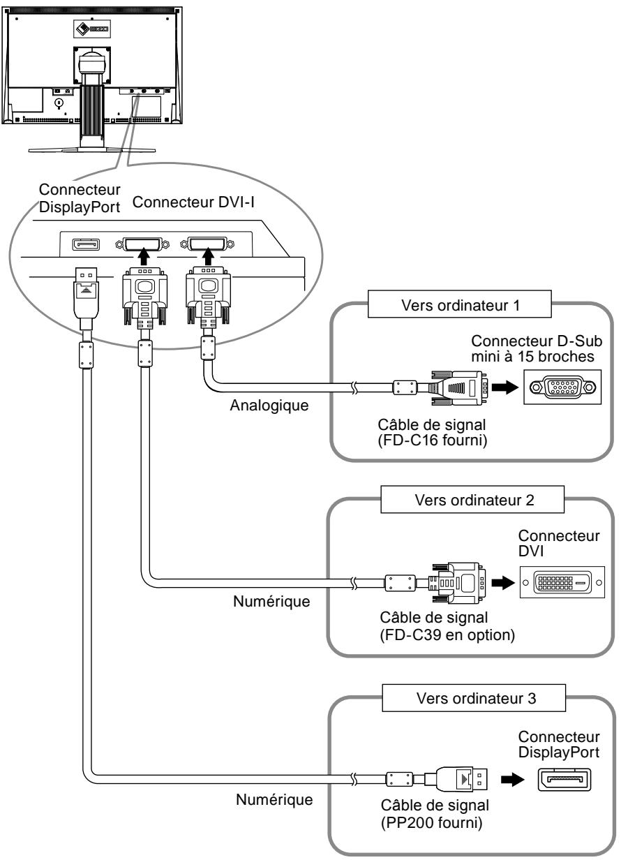 graph TD A["Connecteur DisplayPort"] --> B["Connecteur DVI-I"] B --> C["Analogique"] C --> D["Vers ordinateur 1"] D --> E["Connecteur D-Sub mini à 15 broches"] E --> F["Câble de signal (FD-C16 fourni)"] F --> G["Connecteur DVI"] G --> H["Câble de signal (FD-C39 en option)"] H --> I["Connecteur Displ…