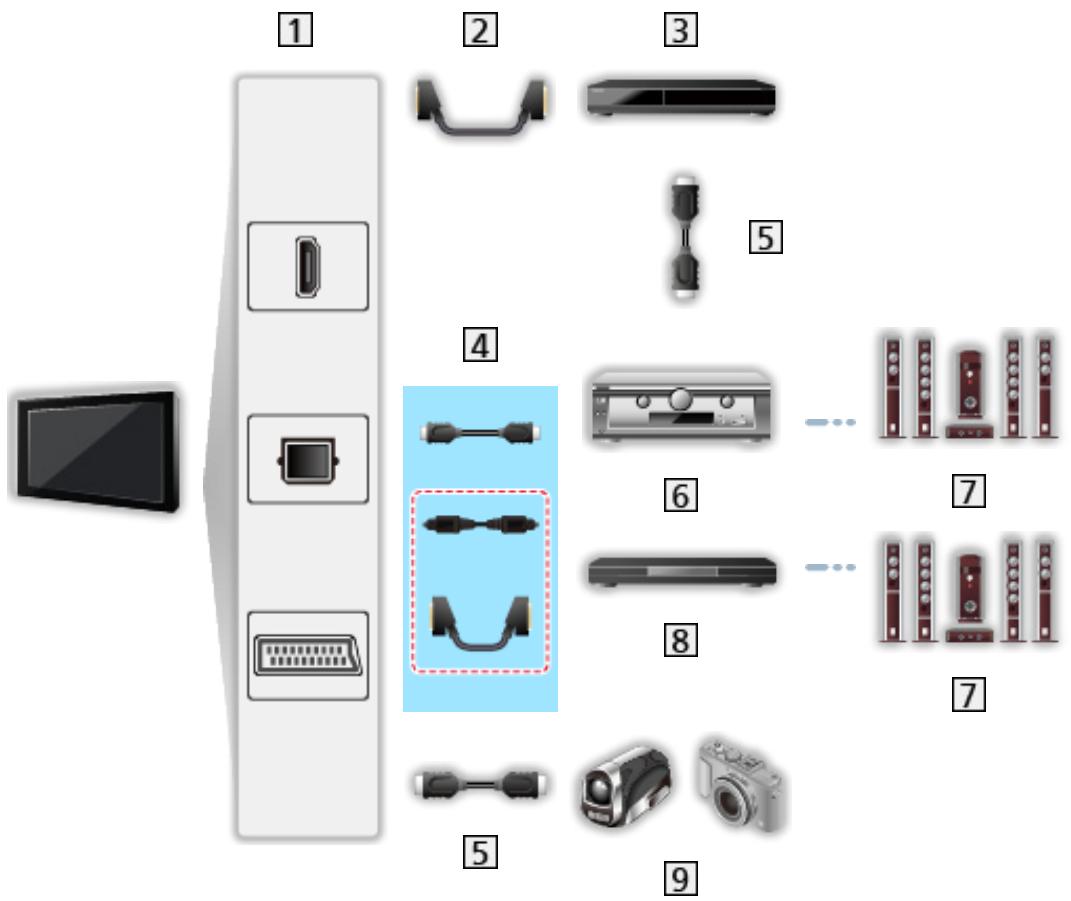 PANASONIC TX-32AS600E - ■ VIERA Link (connexions HDMI et de sortie audio) - 1