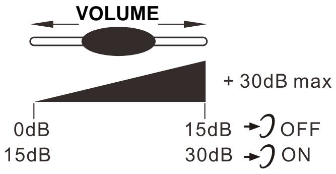 GEEMARC CL100 - – Réglage du volume et de la tonalité de réception - 1