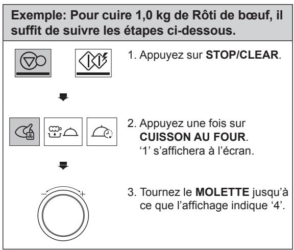 Exemple: Pour cuire 1,0 kg de Rôti de bœuf, il suffit de suivre les étapes ci-dessous. 1. Appuyez sur STOP/CLEAR. 2. Appuyez une fois sur CUISSON AU FOUR. '1' s'affichera à l'écran. 3. Tournez le MOLETTE jusqu'à ce que l'affichage indique '4'.